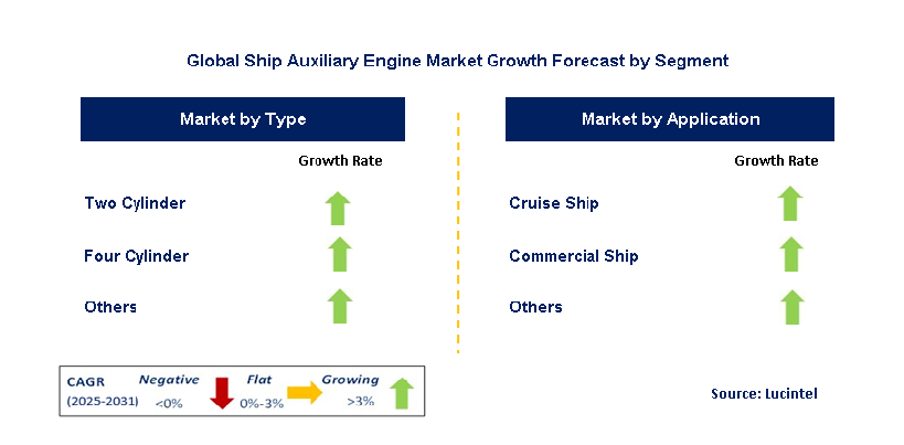 Ship Auxiliary Engine Market by Segment